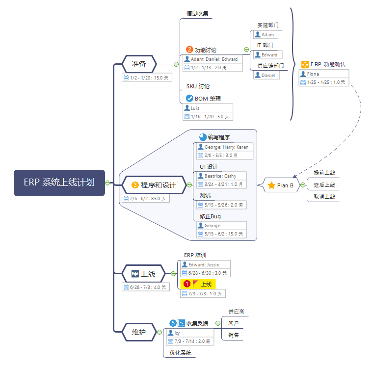 项目管理思维导图