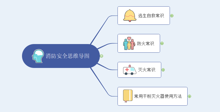 消防安全思维导图