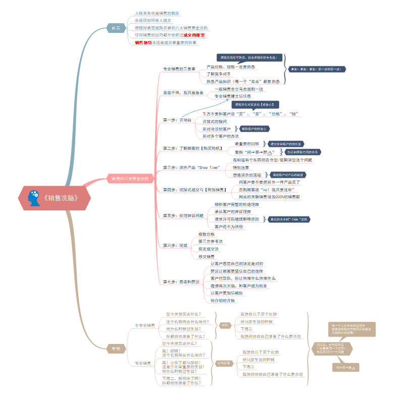 销售洗脑思维导图