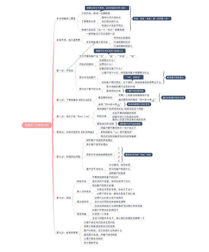 思维导图之销售的八步黄金法则