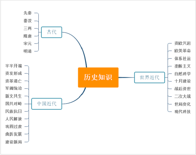 小学历史思维导图