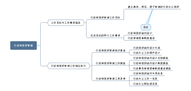 行政部组织管理