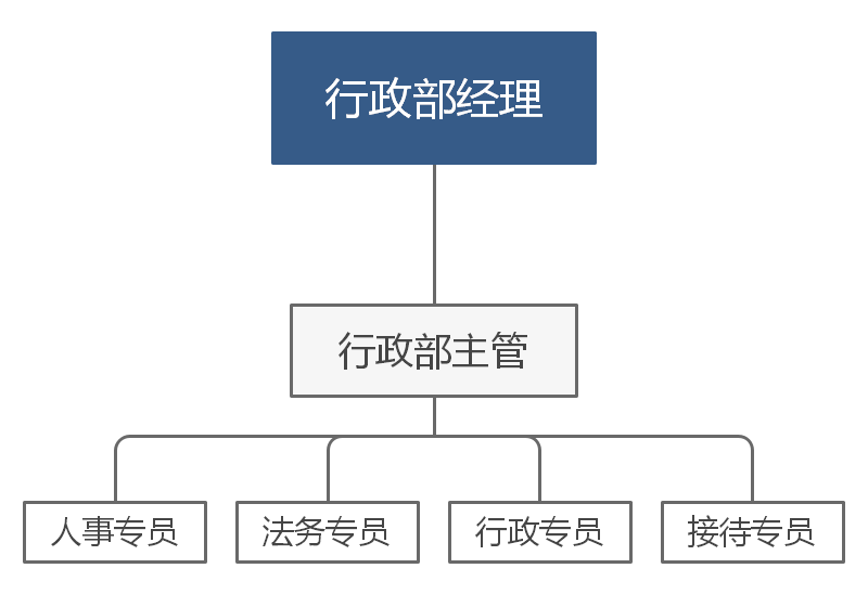 行政部组织管理