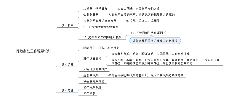 设计办公工作程序