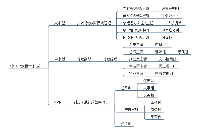 行政部组织结构设计