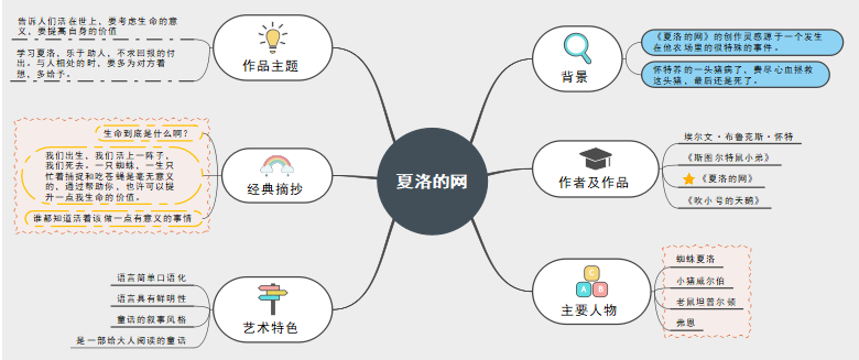 《夏洛的网》思维导图