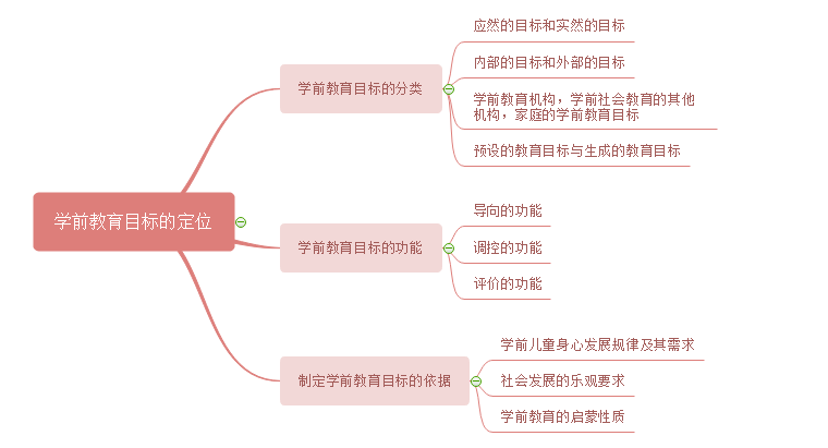 学前教育思维导图