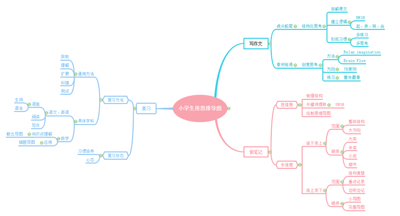 小学生使用思维导图