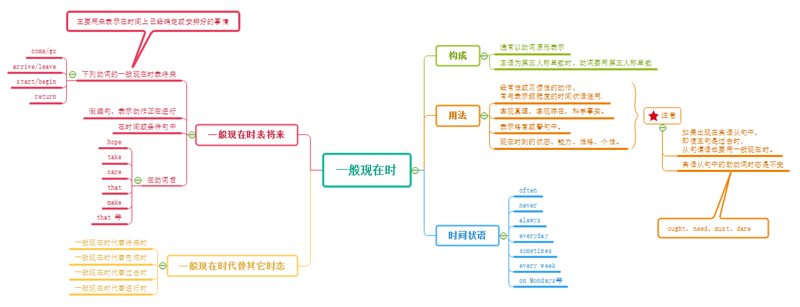 一般现在时英语思维导图