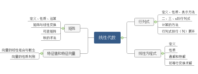 线性代数思维导图