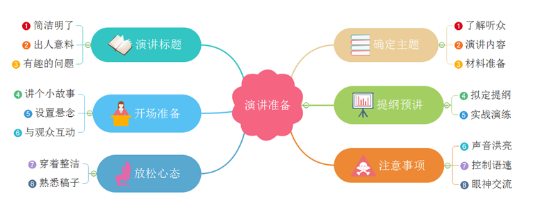 演讲准备思维导图