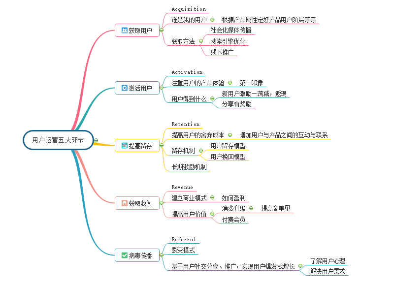 用户运营策略