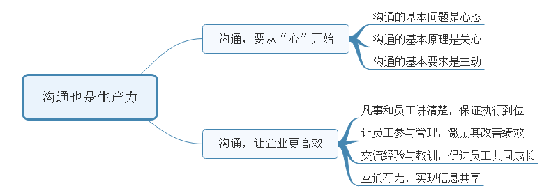 有效沟通