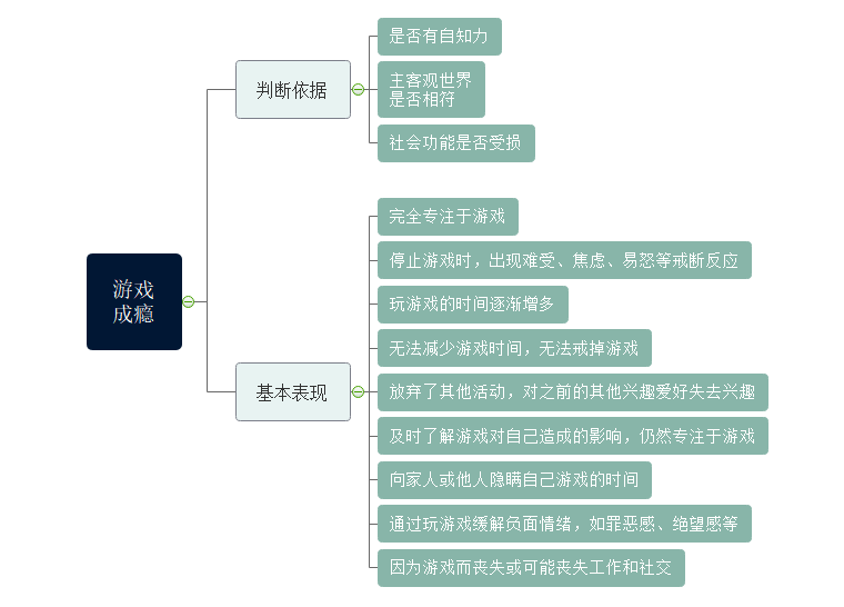 游戏沉迷思维导图