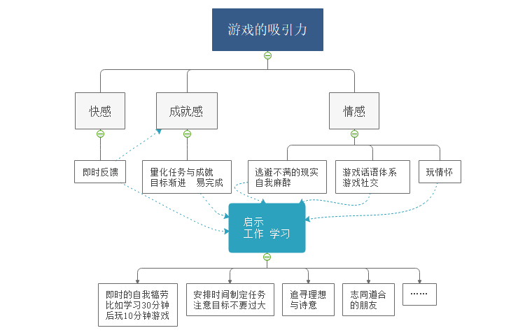 游戏的吸引力