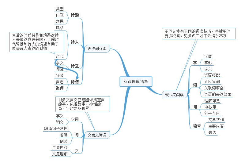 高中语文阅读理解