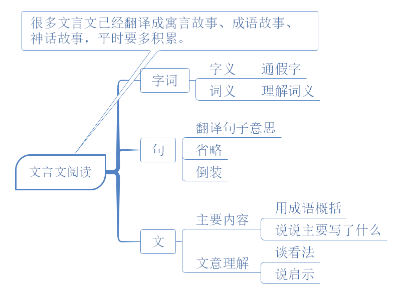 高中语文阅读理解