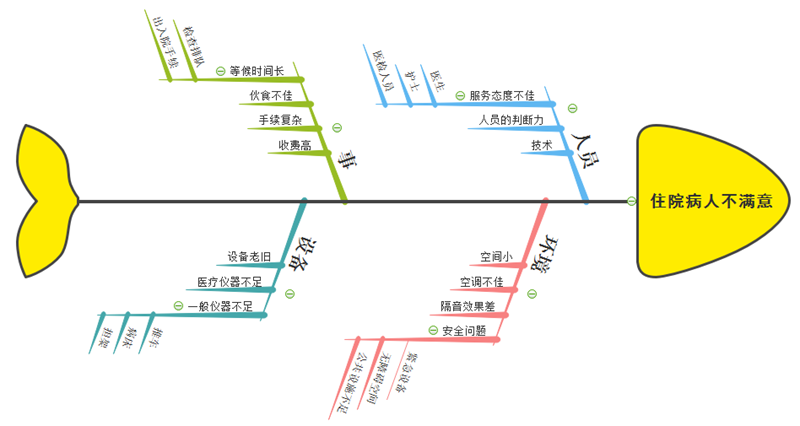 住院鱼骨图