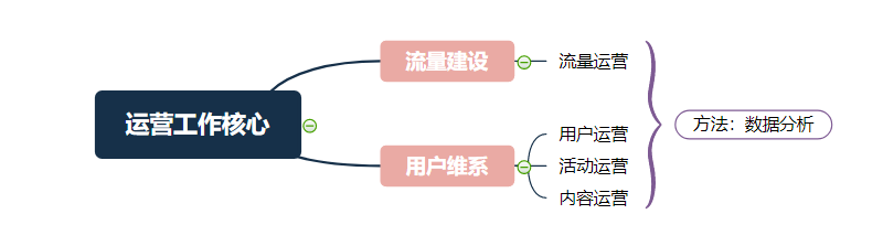 运营工作核心