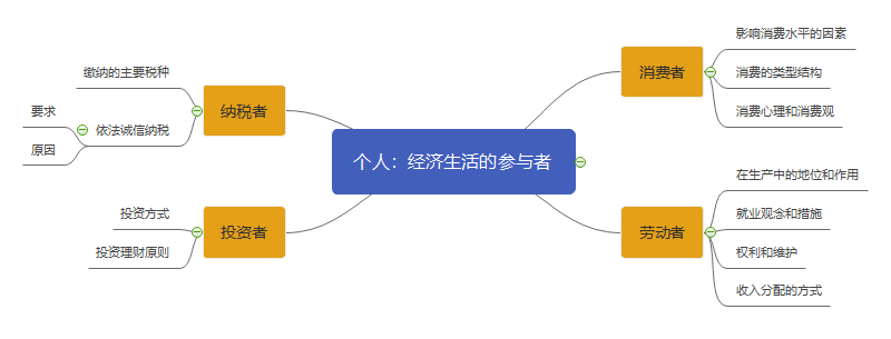 高中政治经济学