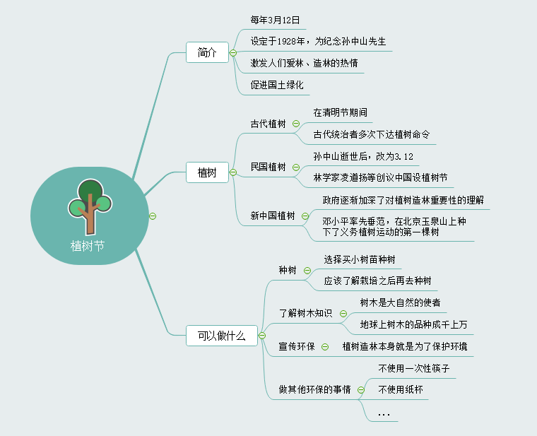 植树节思维导图