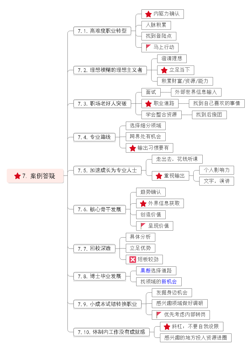 学习方法