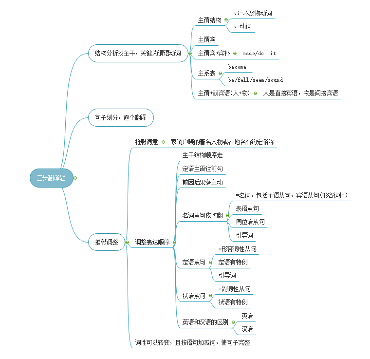 中医考研思维导图