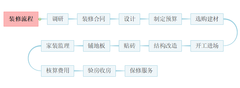 装修流程图