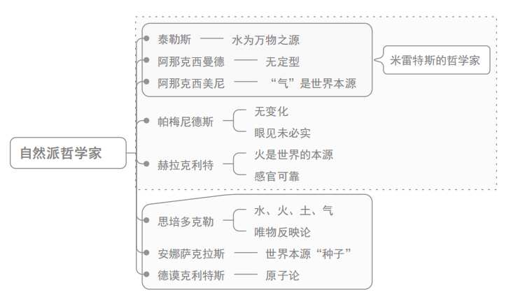 自然派哲学