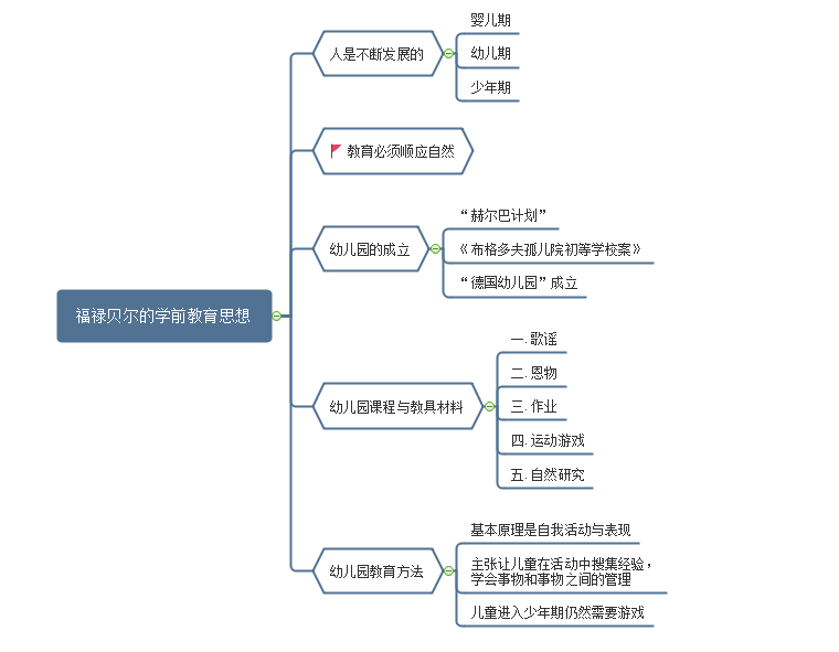 教育史思维导图