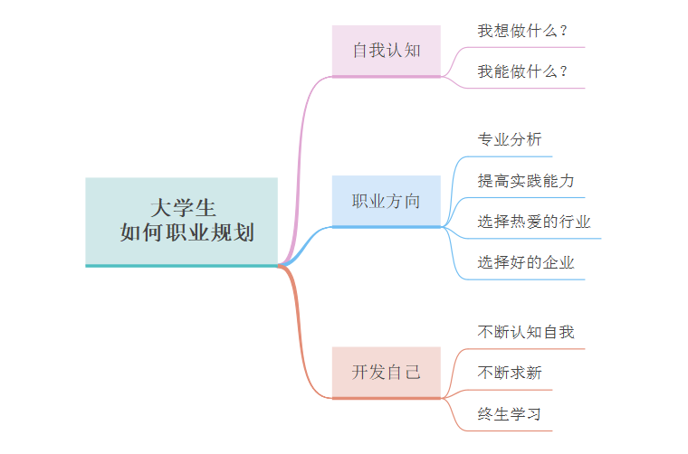 职业规划