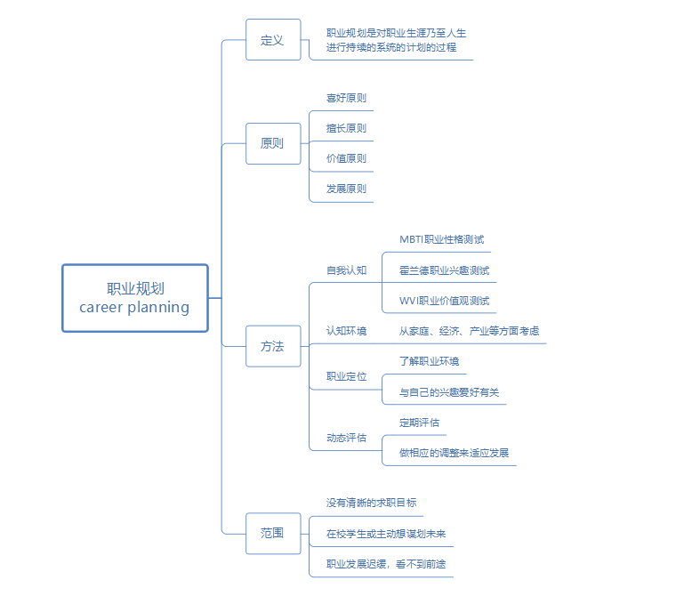 职业规划思维导图