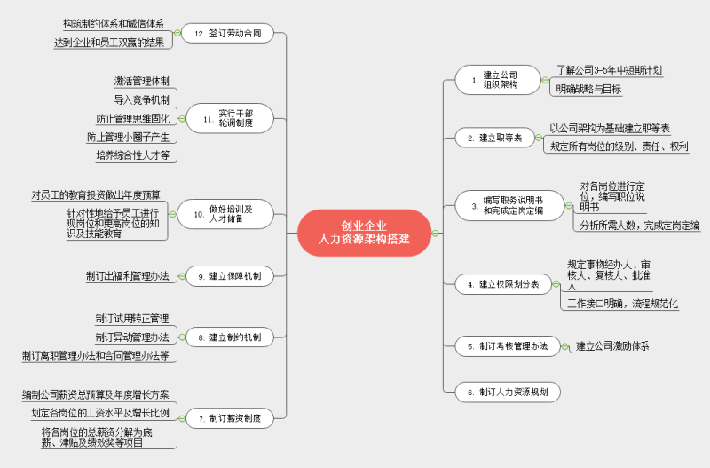 创业企业人力资源构架搭建