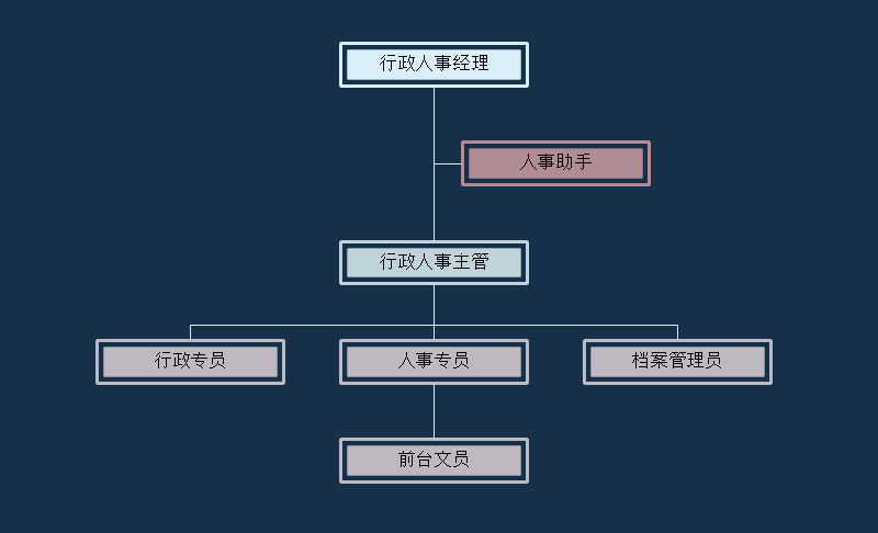 人事部结构图