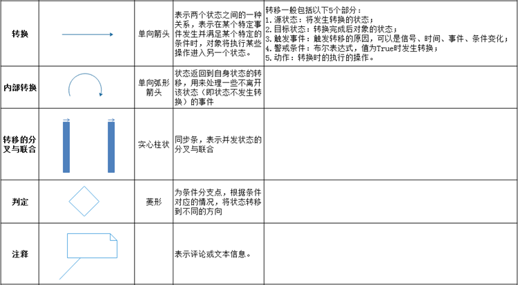 UML状态图符号