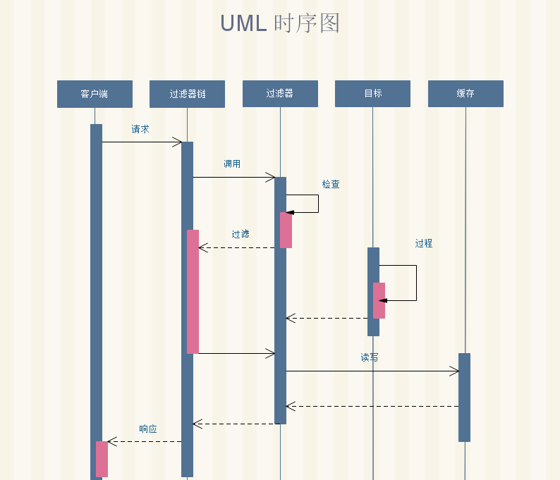 UML时序图