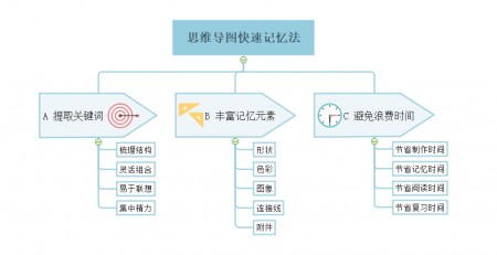 思维导图记忆法