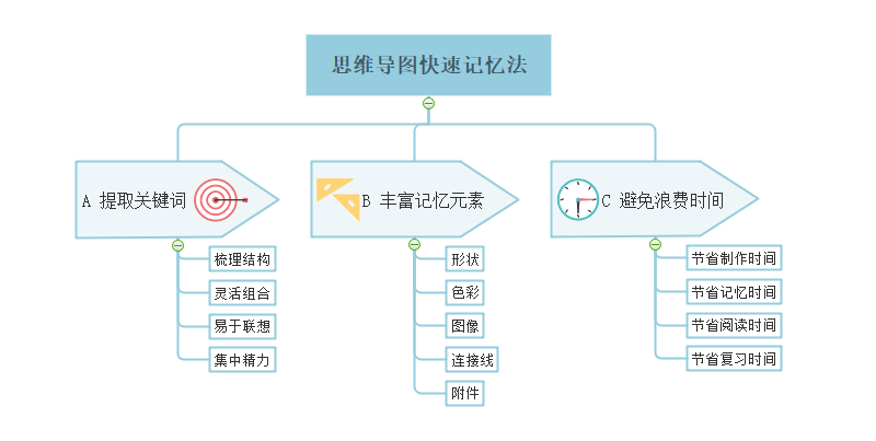 思维导图记忆法