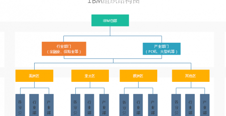 组织架构图