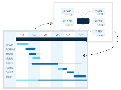 思维导图到甘特图