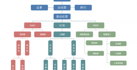 建筑企业组织结构图