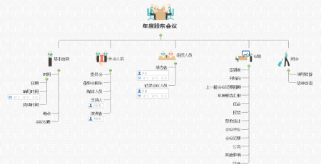 会议记录思维导图