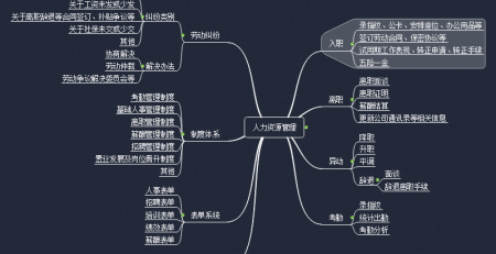 人力资源管理思维导图