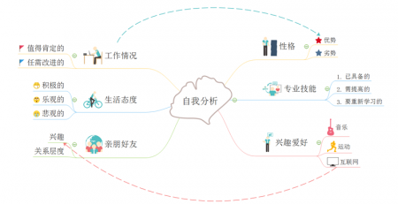 自我分析思维导图