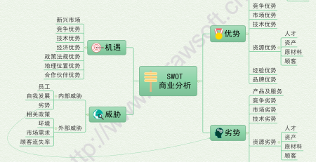 MindMaster绘制SWOT