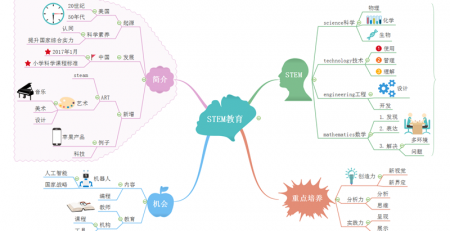 STEM教育思维导图