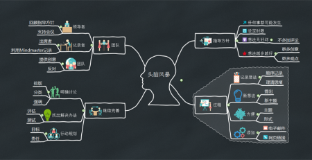 头脑风暴思维导图