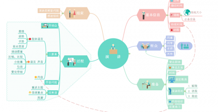 演讲思维导图