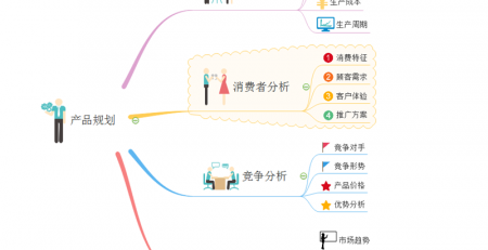 产品规划思维导图