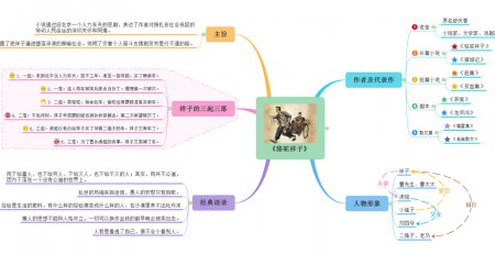 骆驼祥子思维导图